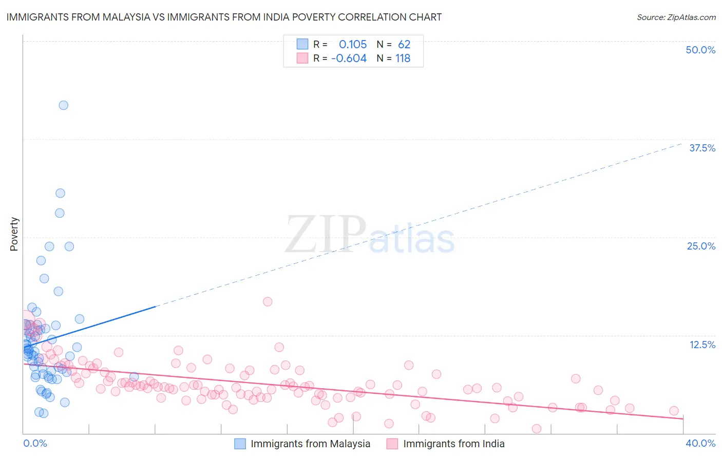 Immigrants from Malaysia vs Immigrants from India Poverty