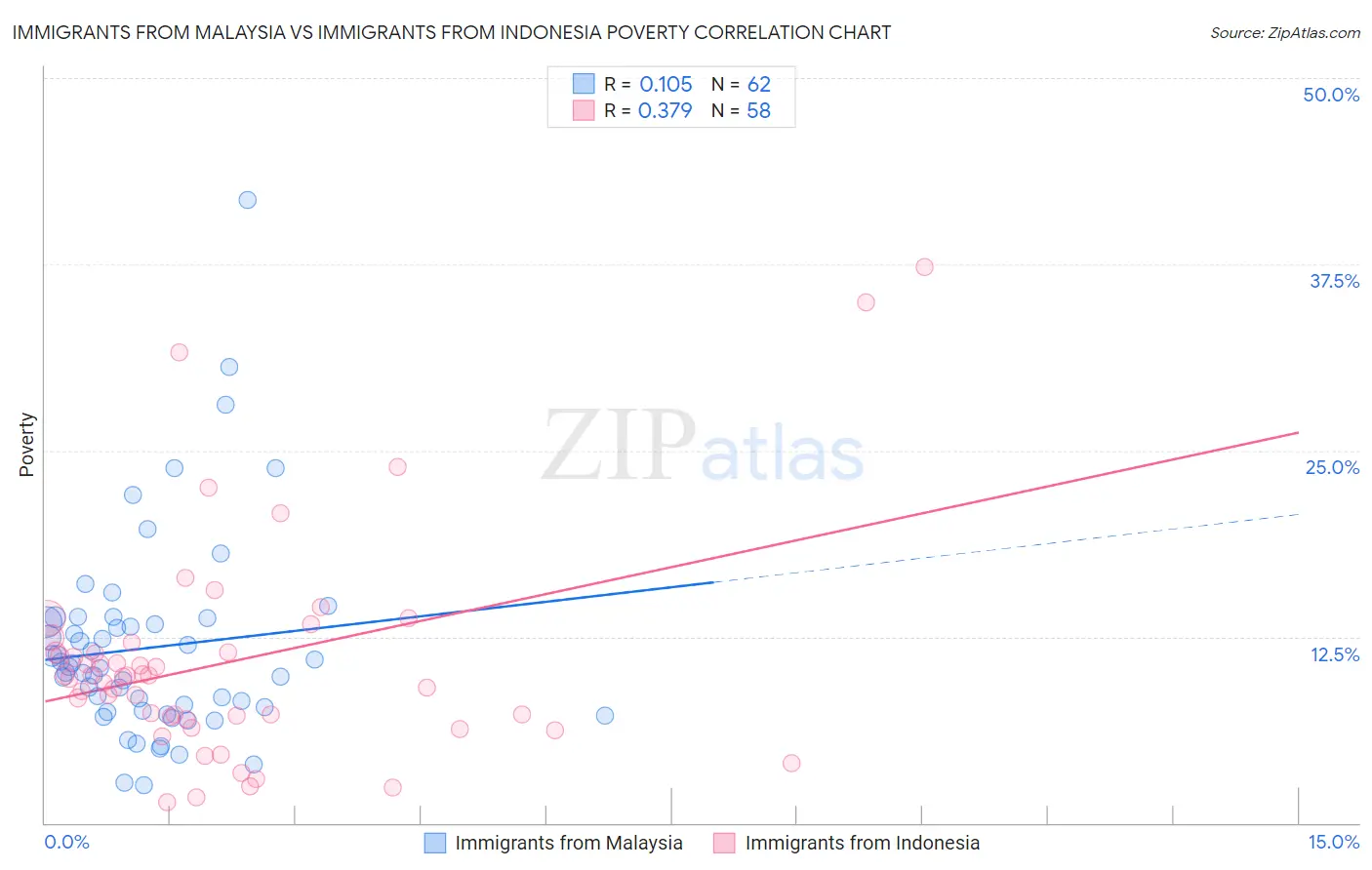 Immigrants from Malaysia vs Immigrants from Indonesia Poverty