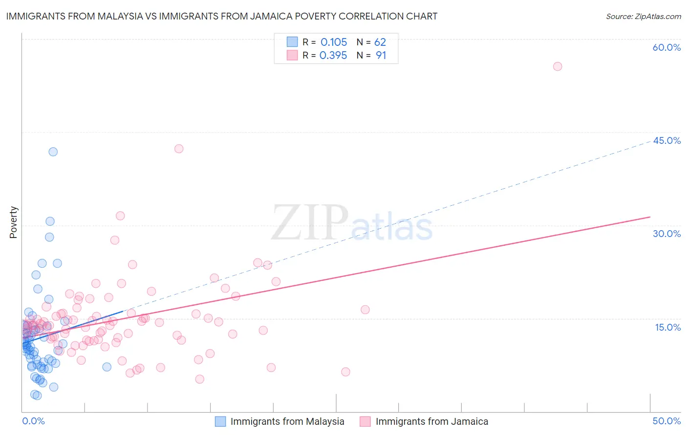 Immigrants from Malaysia vs Immigrants from Jamaica Poverty