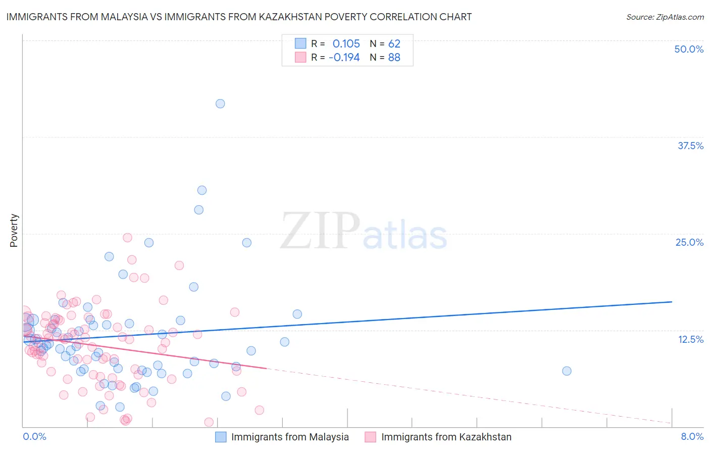 Immigrants from Malaysia vs Immigrants from Kazakhstan Poverty