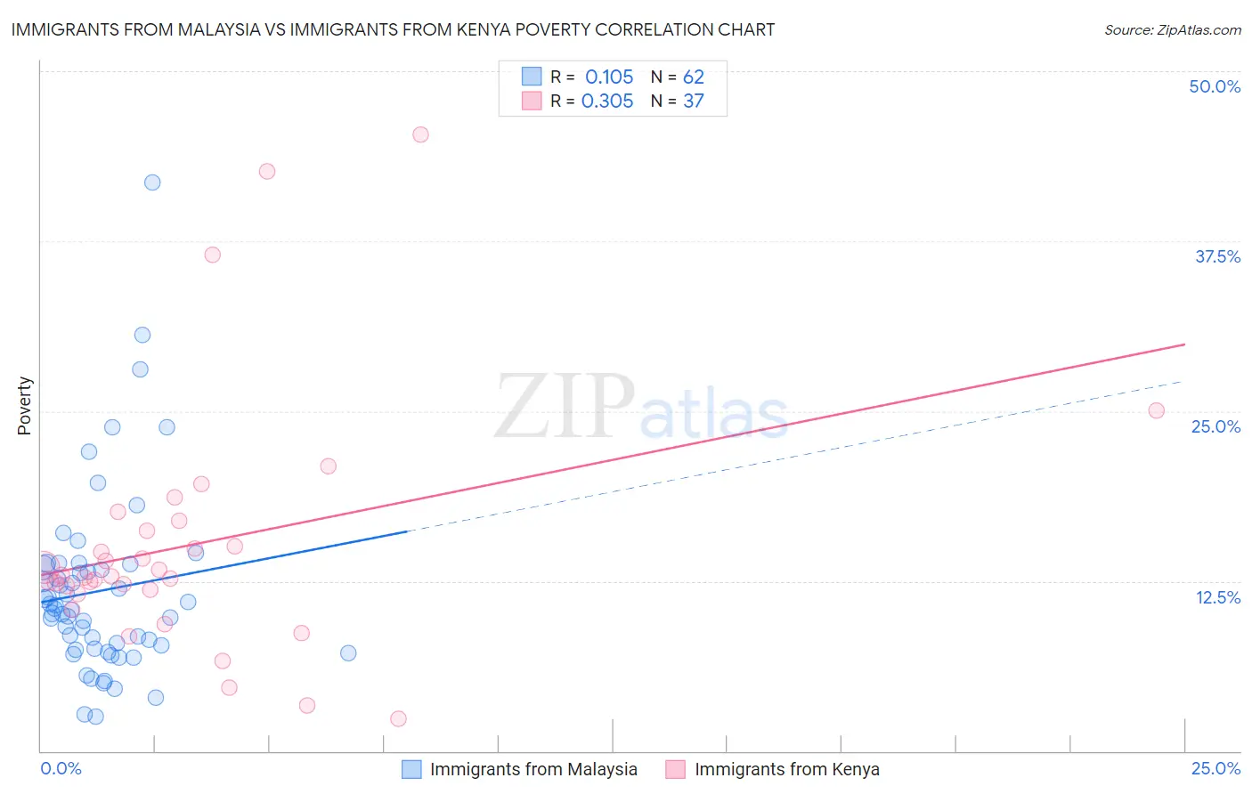 Immigrants from Malaysia vs Immigrants from Kenya Poverty