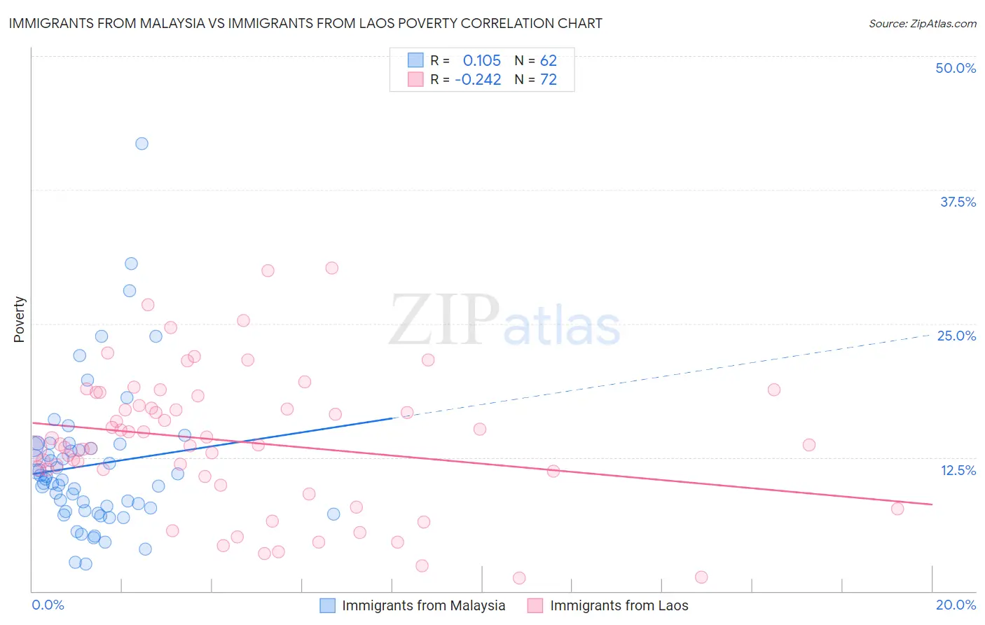 Immigrants from Malaysia vs Immigrants from Laos Poverty
