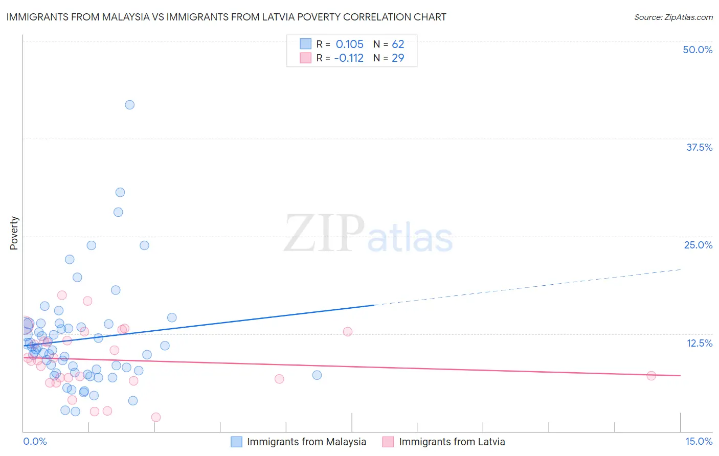 Immigrants from Malaysia vs Immigrants from Latvia Poverty