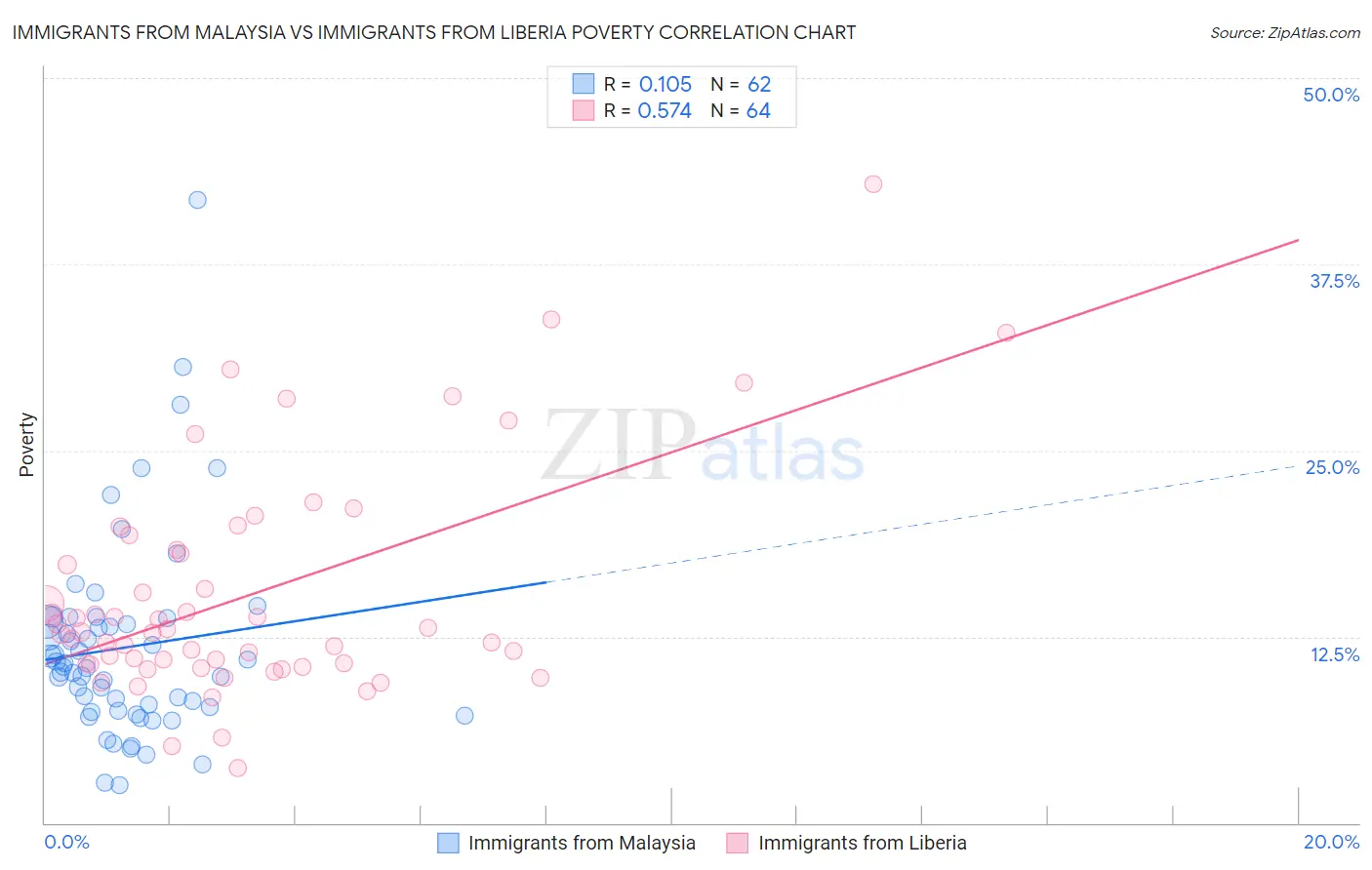 Immigrants from Malaysia vs Immigrants from Liberia Poverty
