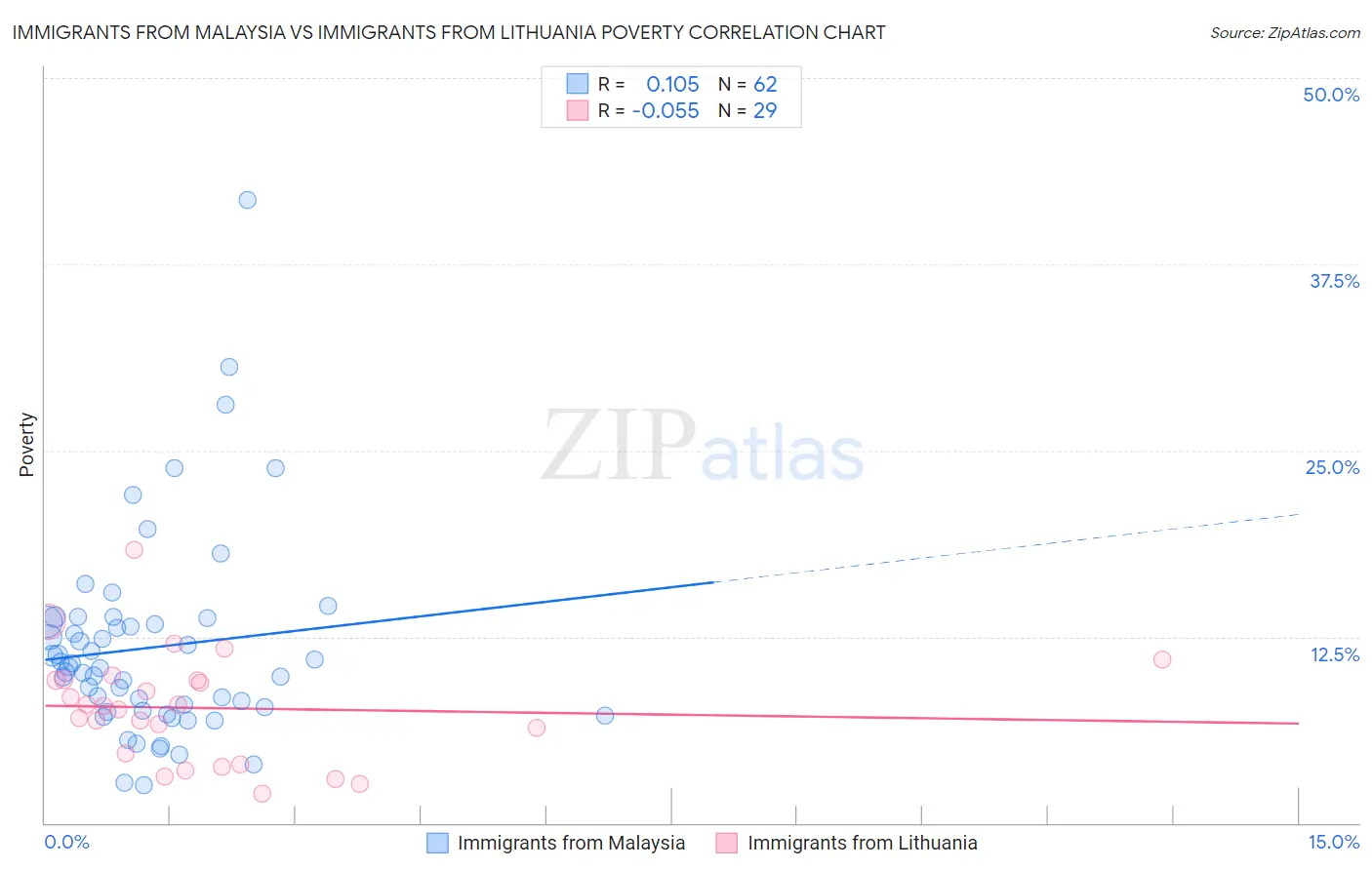 Immigrants from Malaysia vs Immigrants from Lithuania Poverty