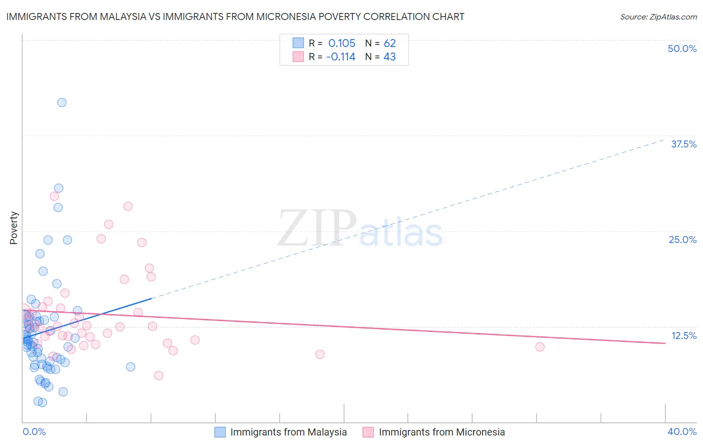 Immigrants from Malaysia vs Immigrants from Micronesia Poverty