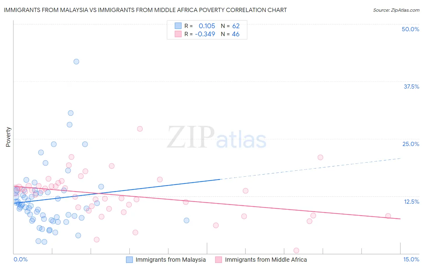 Immigrants from Malaysia vs Immigrants from Middle Africa Poverty