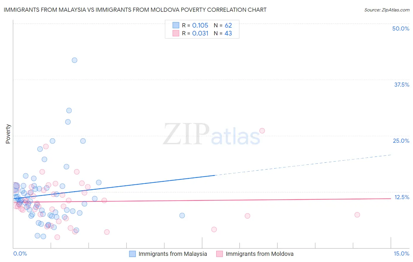 Immigrants from Malaysia vs Immigrants from Moldova Poverty