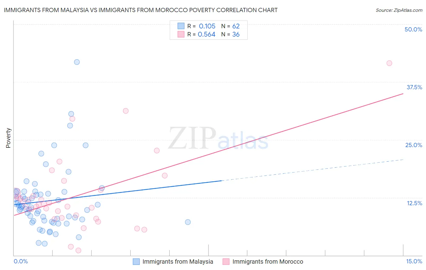 Immigrants from Malaysia vs Immigrants from Morocco Poverty