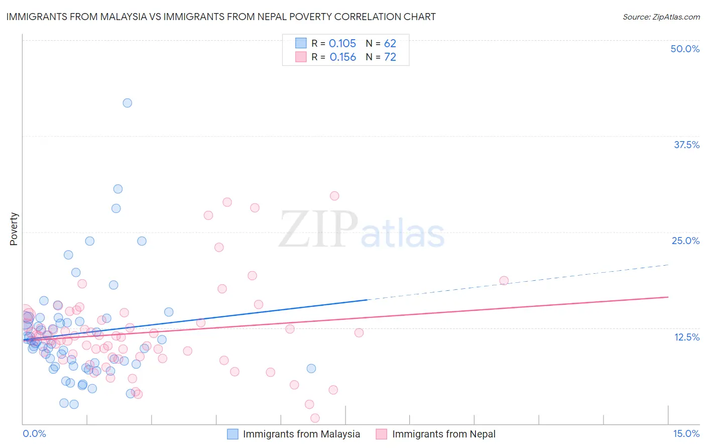 Immigrants from Malaysia vs Immigrants from Nepal Poverty