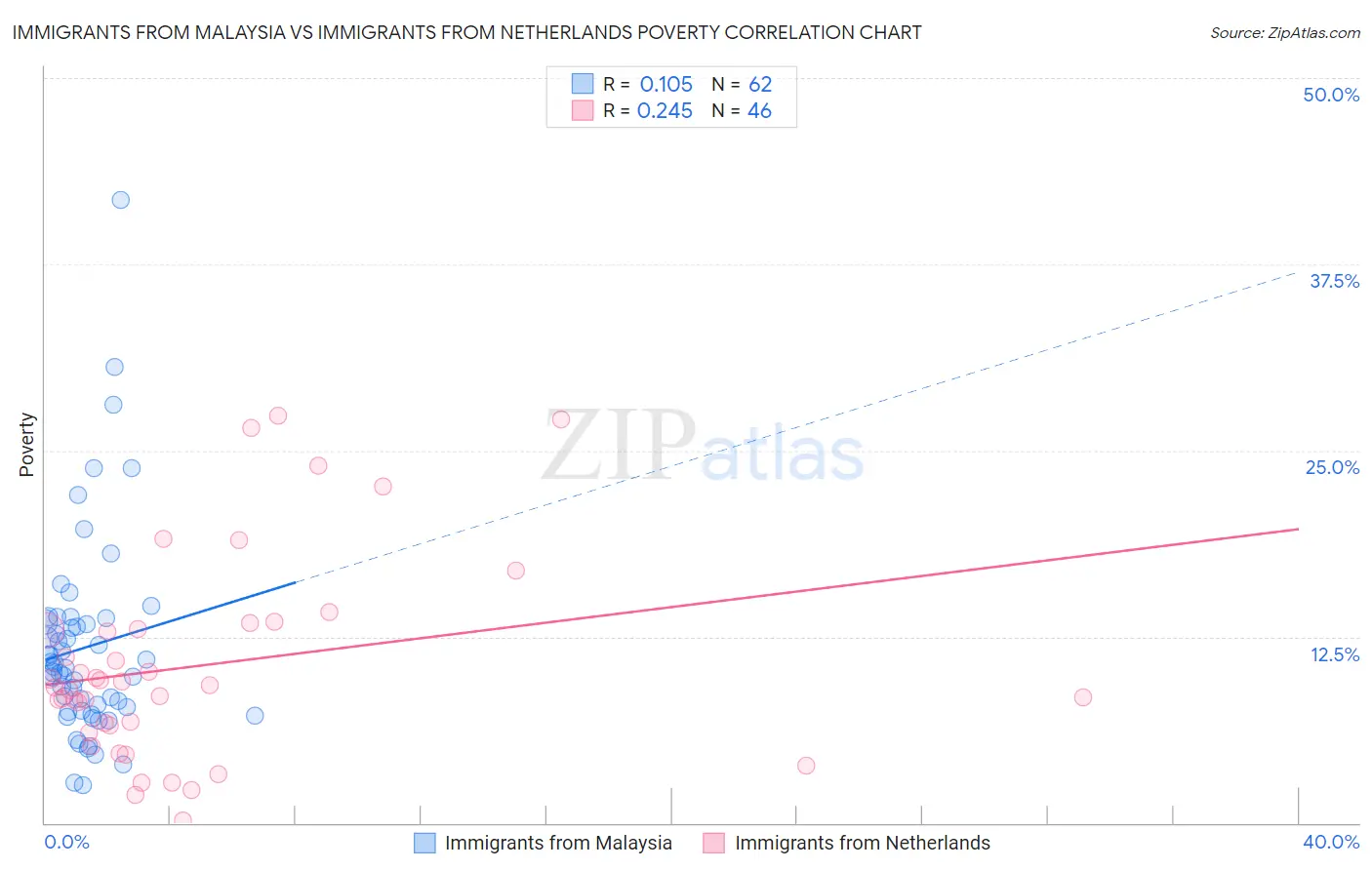 Immigrants from Malaysia vs Immigrants from Netherlands Poverty