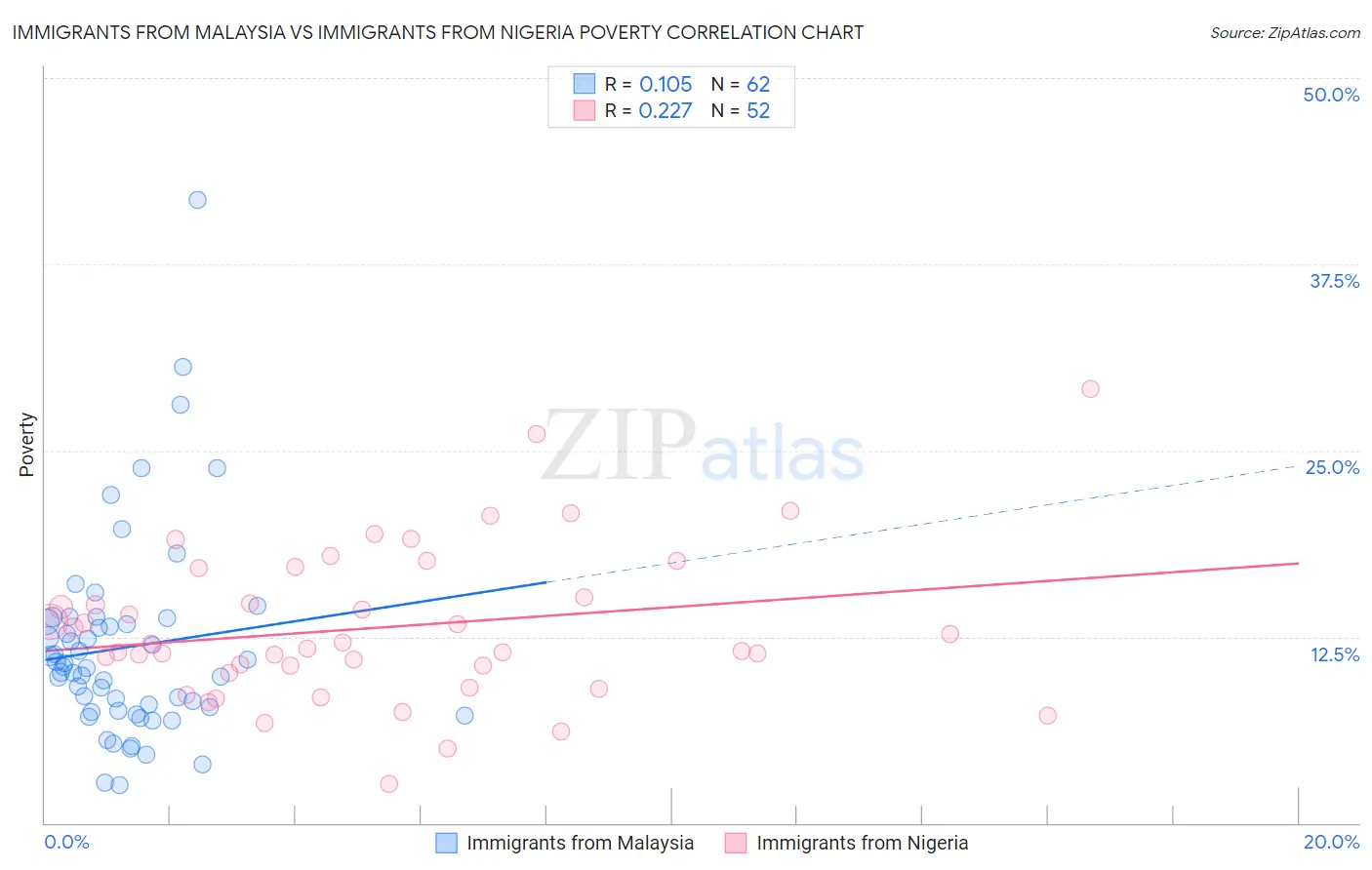 Immigrants from Malaysia vs Immigrants from Nigeria Poverty
