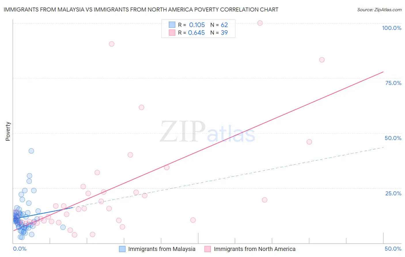 Immigrants from Malaysia vs Immigrants from North America Poverty