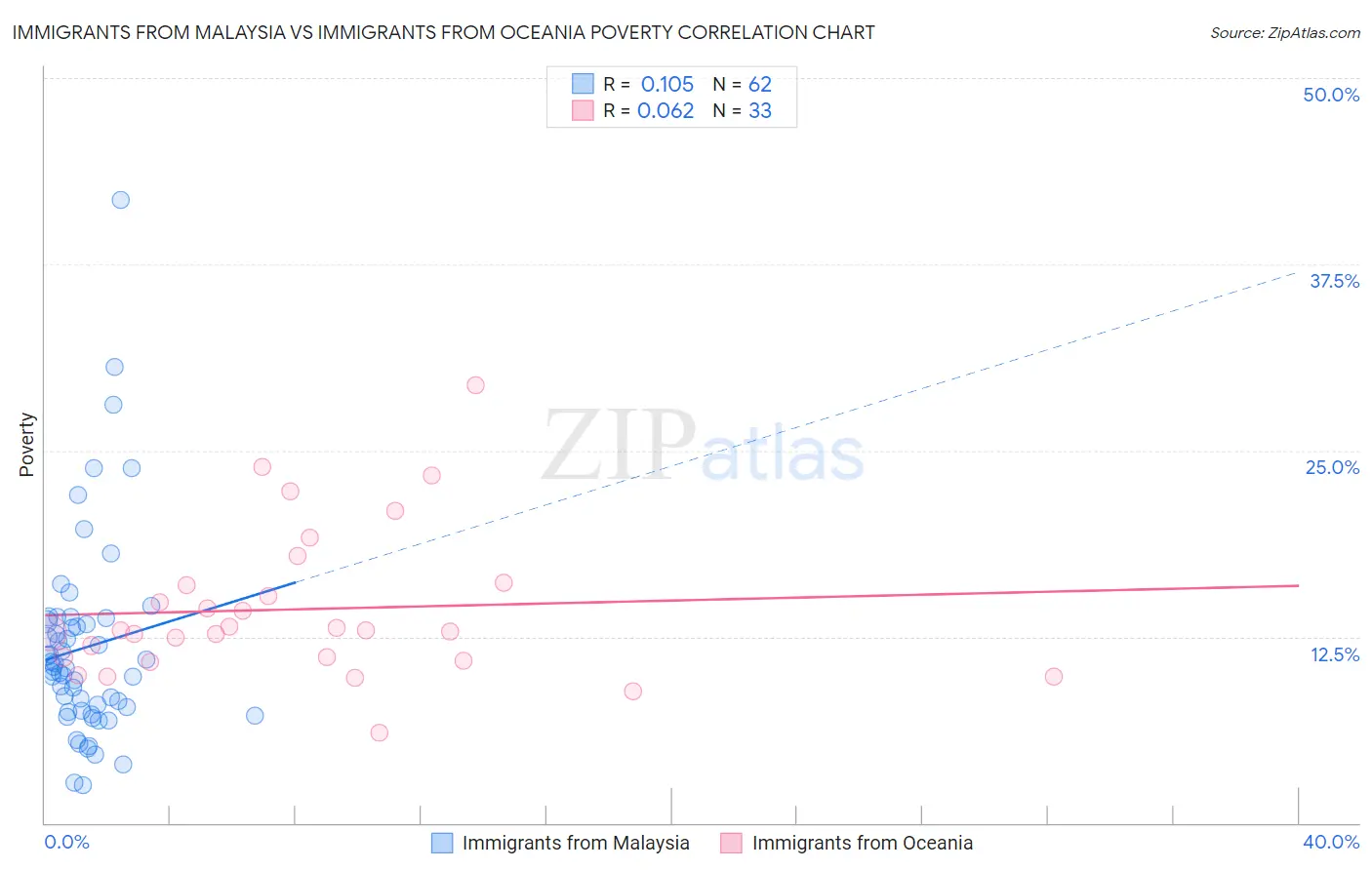 Immigrants from Malaysia vs Immigrants from Oceania Poverty