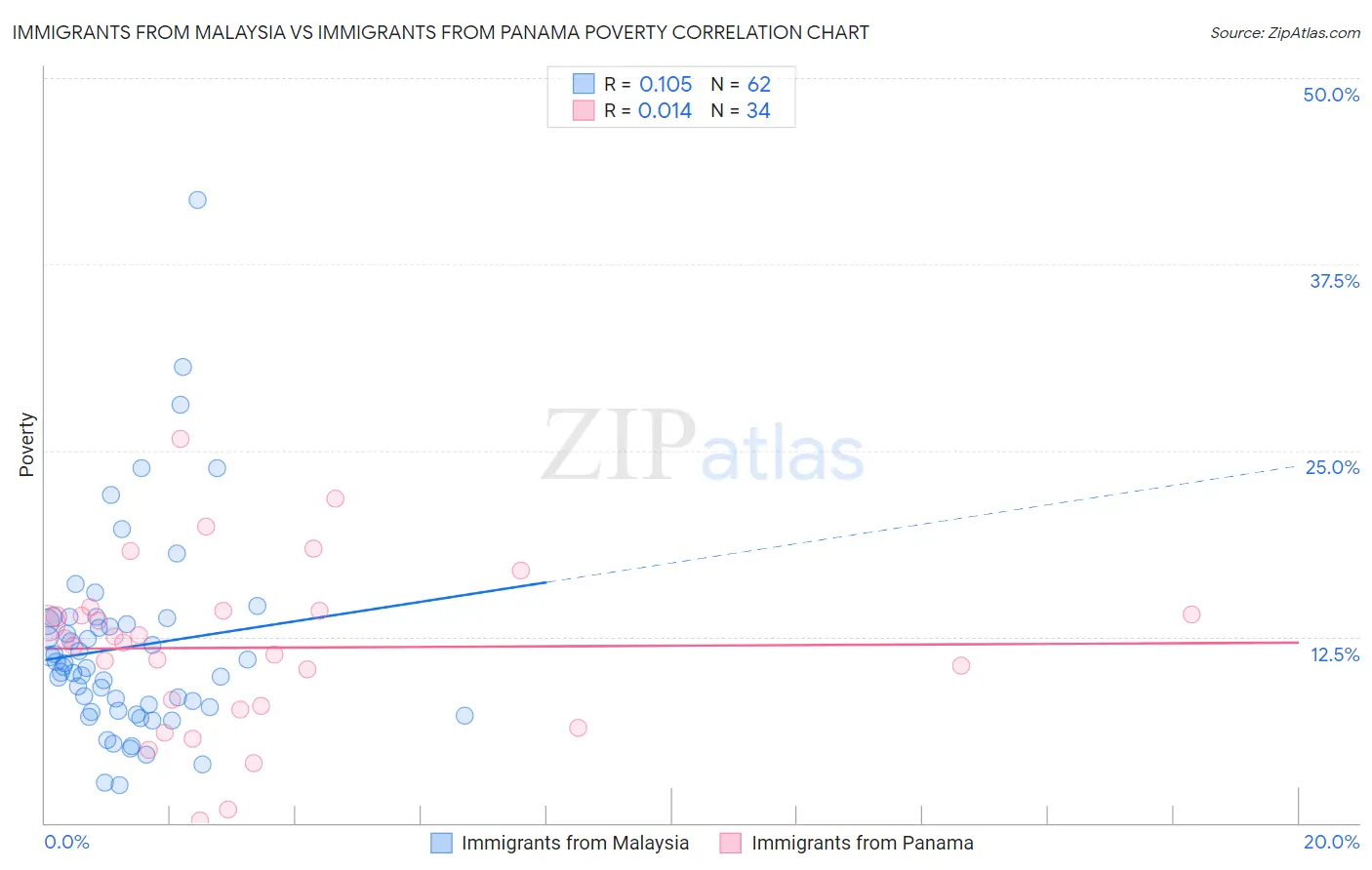 Immigrants from Malaysia vs Immigrants from Panama Poverty