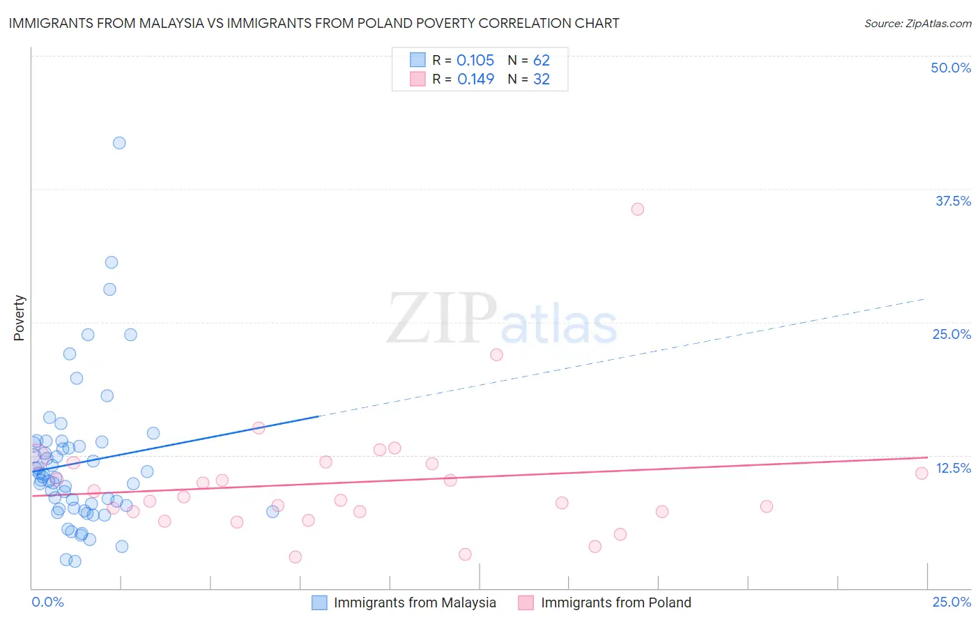 Immigrants from Malaysia vs Immigrants from Poland Poverty