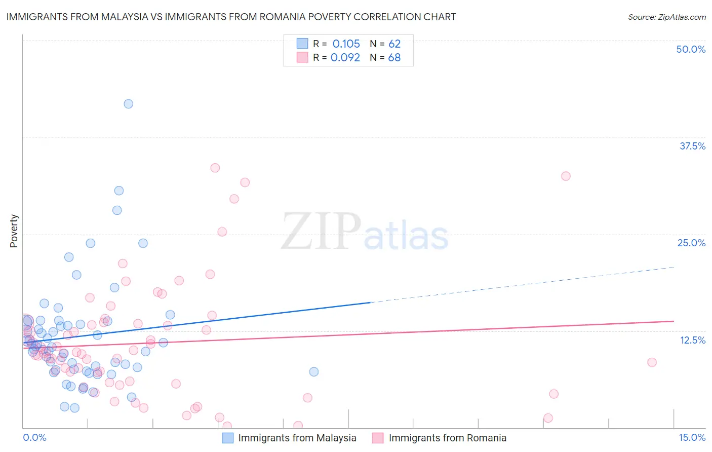 Immigrants from Malaysia vs Immigrants from Romania Poverty
