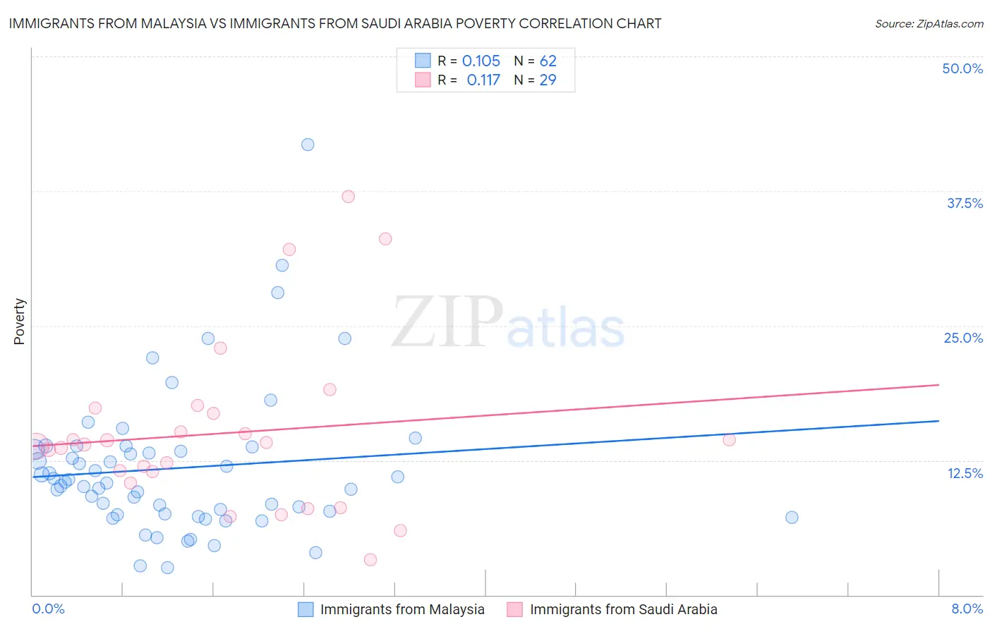 Immigrants from Malaysia vs Immigrants from Saudi Arabia Poverty