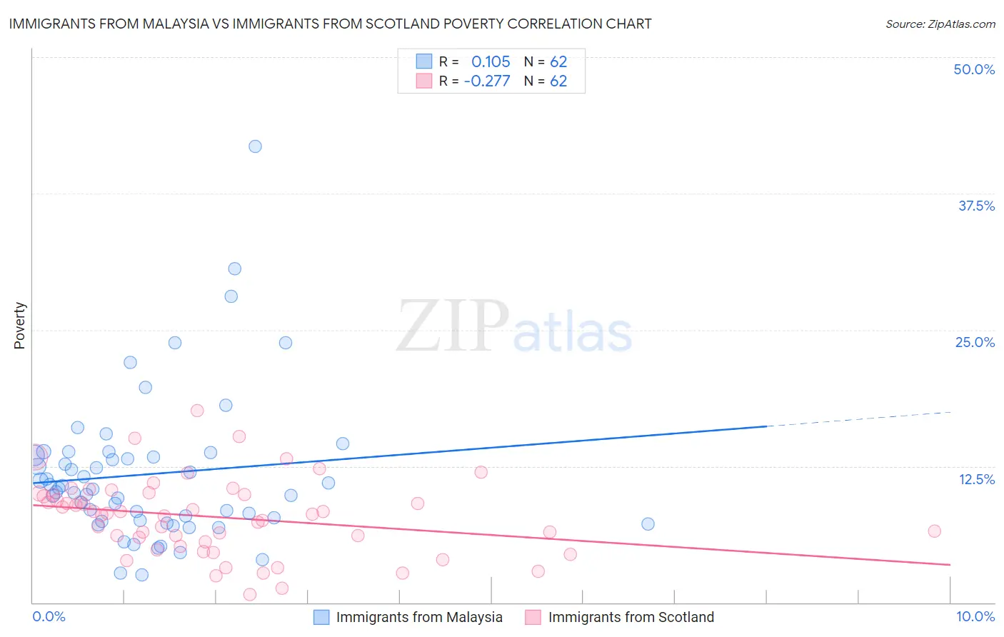 Immigrants from Malaysia vs Immigrants from Scotland Poverty