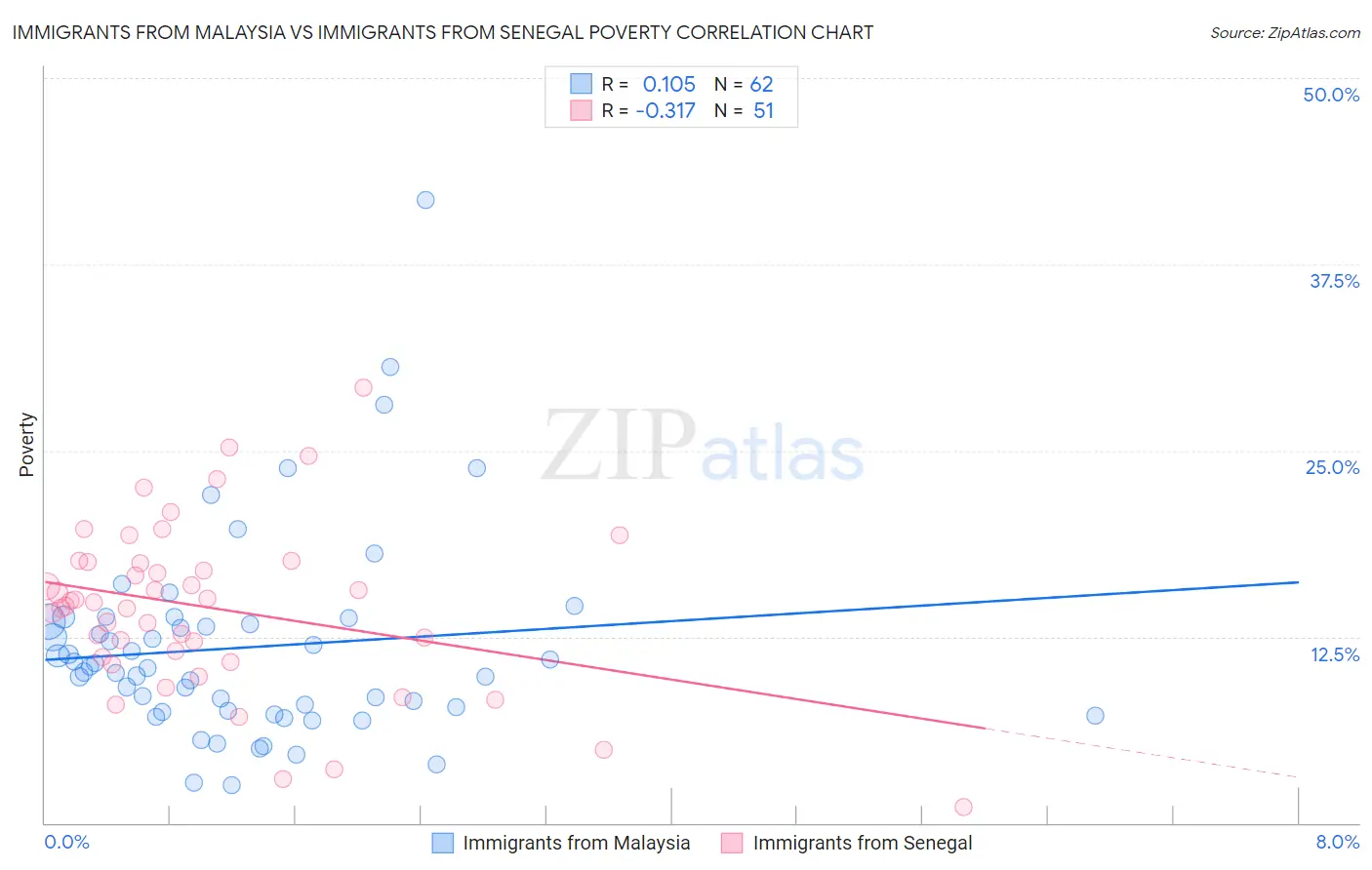 Immigrants from Malaysia vs Immigrants from Senegal Poverty