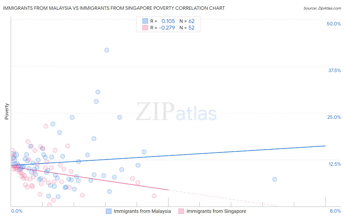 Immigrants from Malaysia vs Immigrants from Singapore Poverty