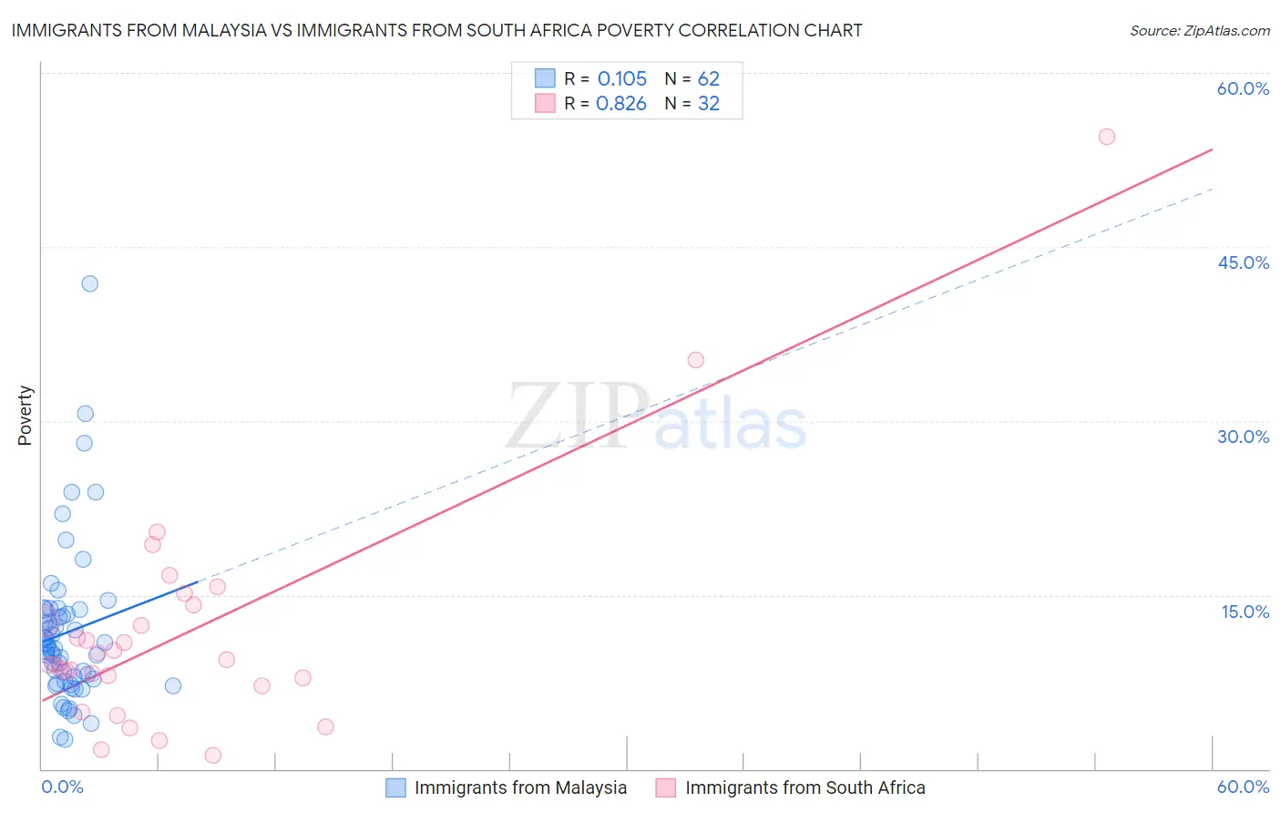 Immigrants from Malaysia vs Immigrants from South Africa Poverty