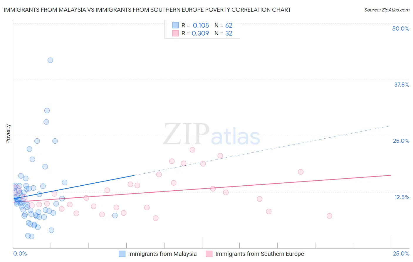 Immigrants from Malaysia vs Immigrants from Southern Europe Poverty