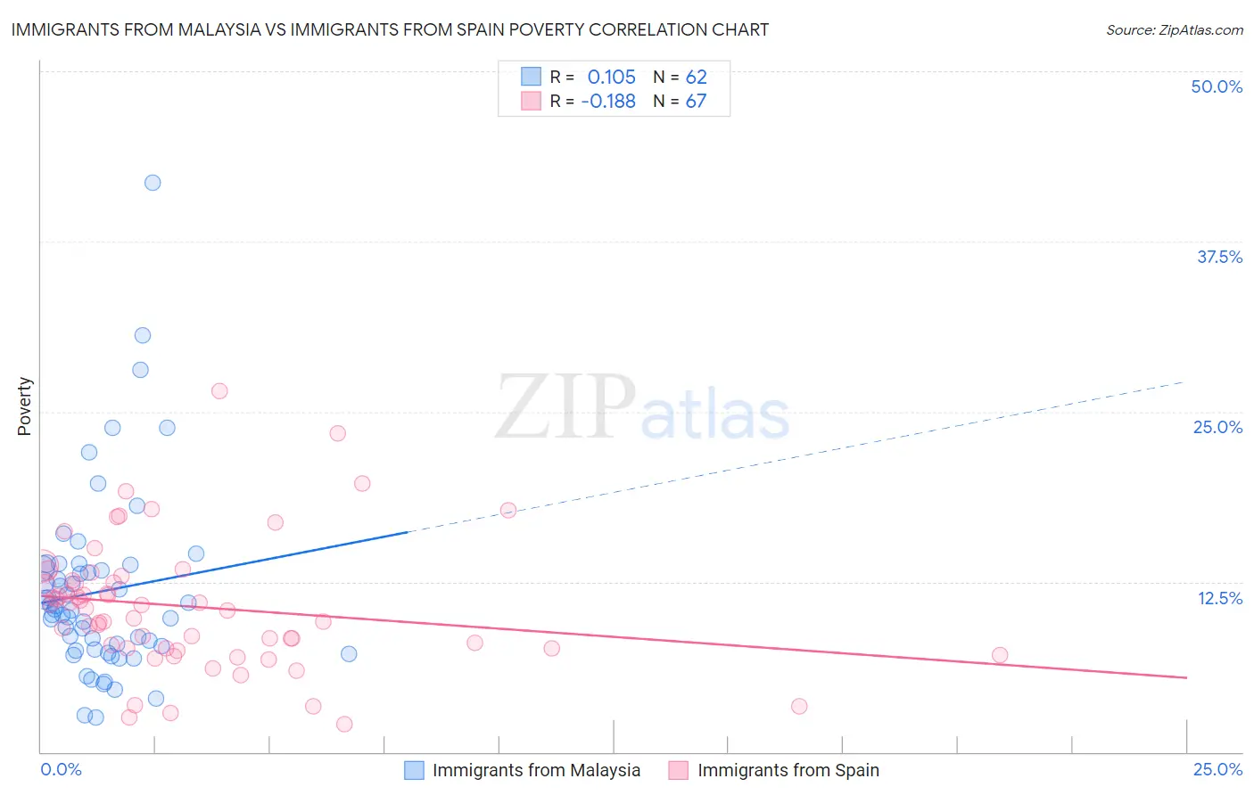 Immigrants from Malaysia vs Immigrants from Spain Poverty