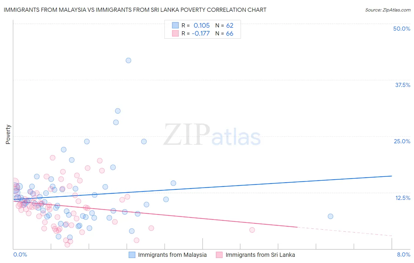 Immigrants from Malaysia vs Immigrants from Sri Lanka Poverty