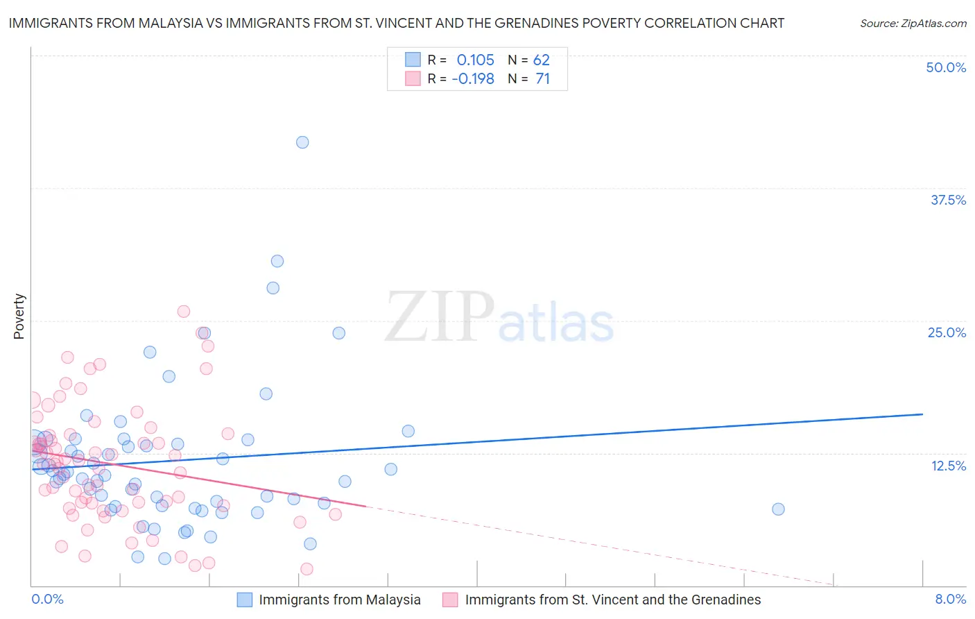 Immigrants from Malaysia vs Immigrants from St. Vincent and the Grenadines Poverty