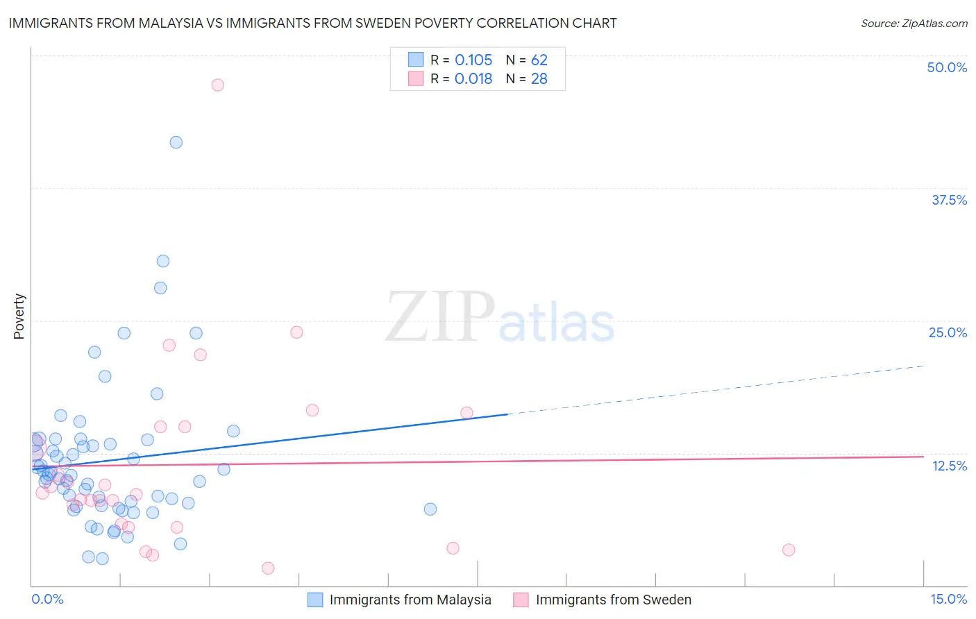 Immigrants from Malaysia vs Immigrants from Sweden Poverty