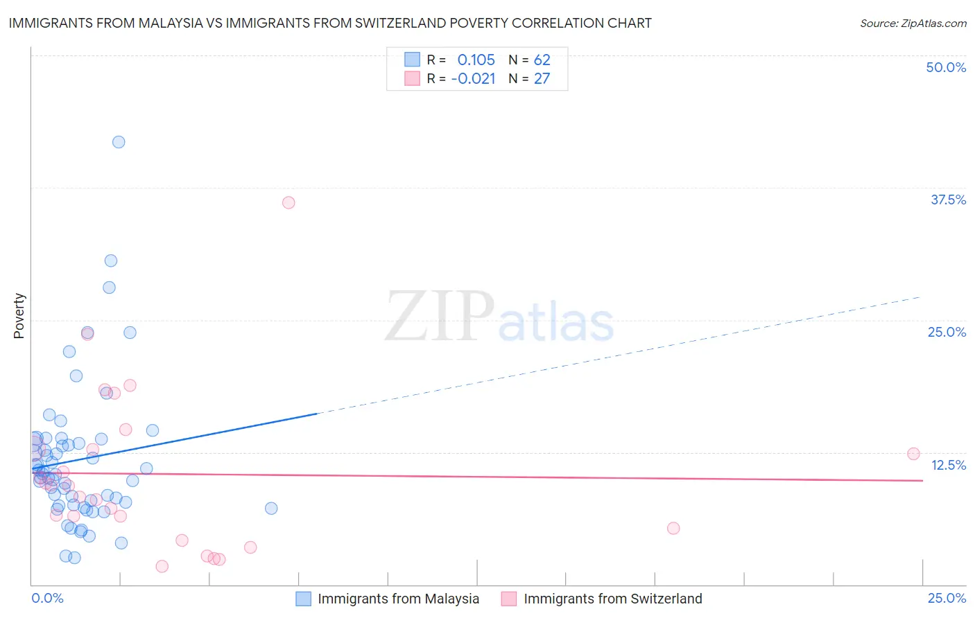 Immigrants from Malaysia vs Immigrants from Switzerland Poverty