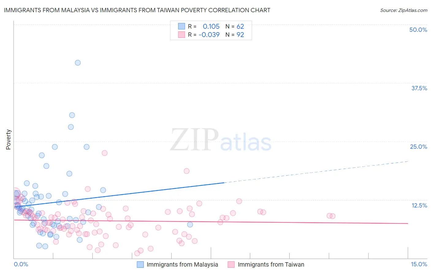 Immigrants from Malaysia vs Immigrants from Taiwan Poverty