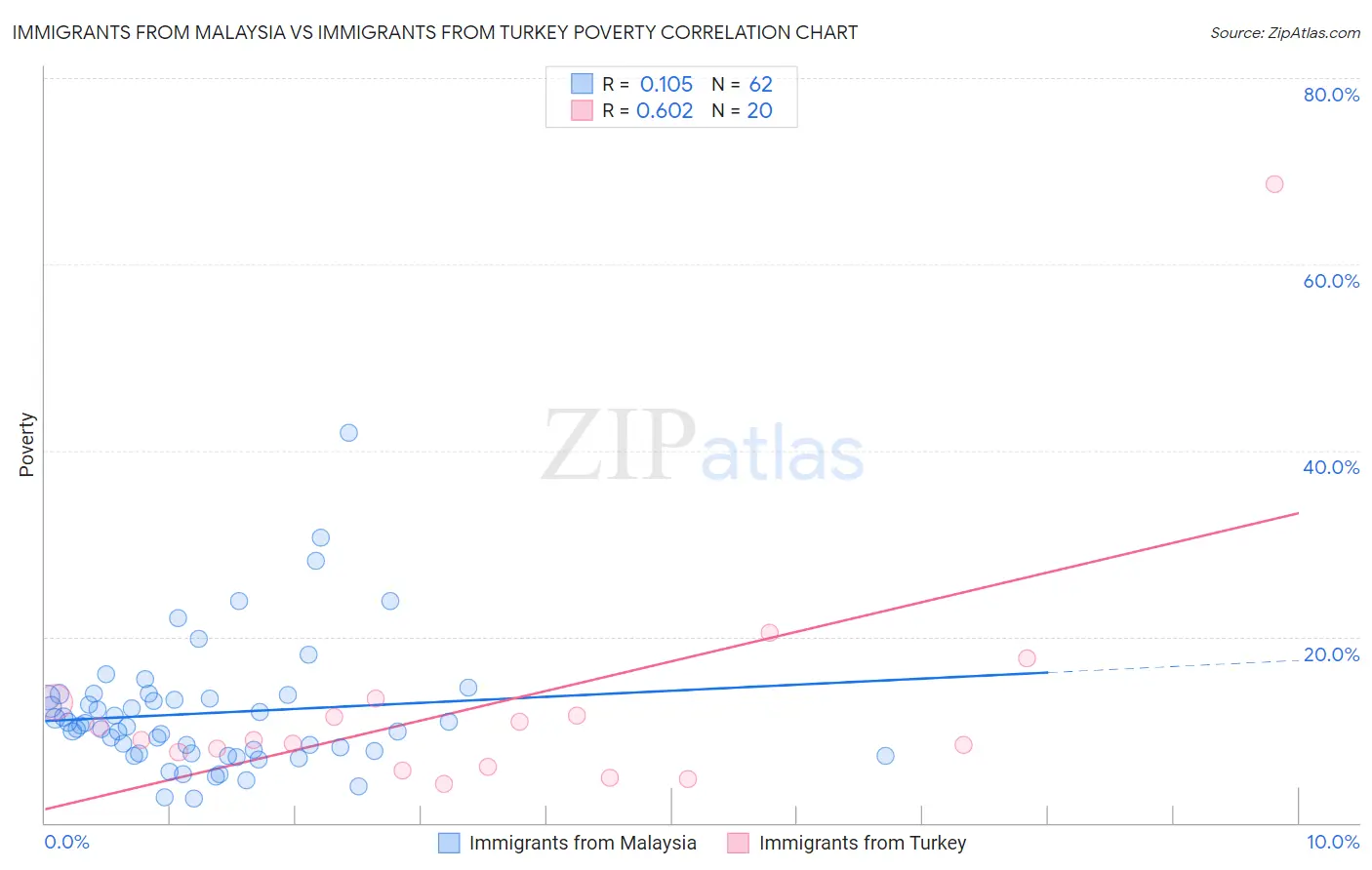 Immigrants from Malaysia vs Immigrants from Turkey Poverty