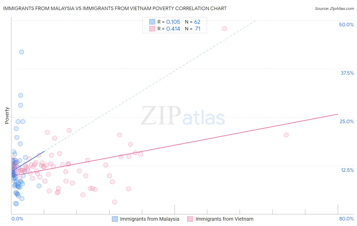 Immigrants from Malaysia vs Immigrants from Vietnam Poverty