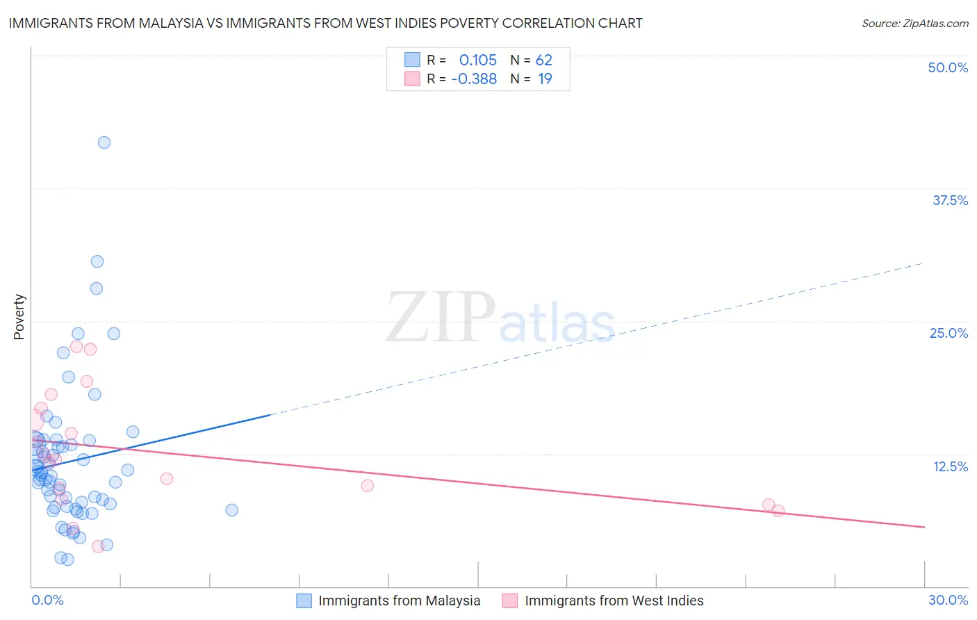 Immigrants from Malaysia vs Immigrants from West Indies Poverty