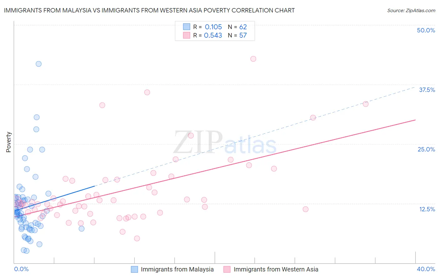 Immigrants from Malaysia vs Immigrants from Western Asia Poverty