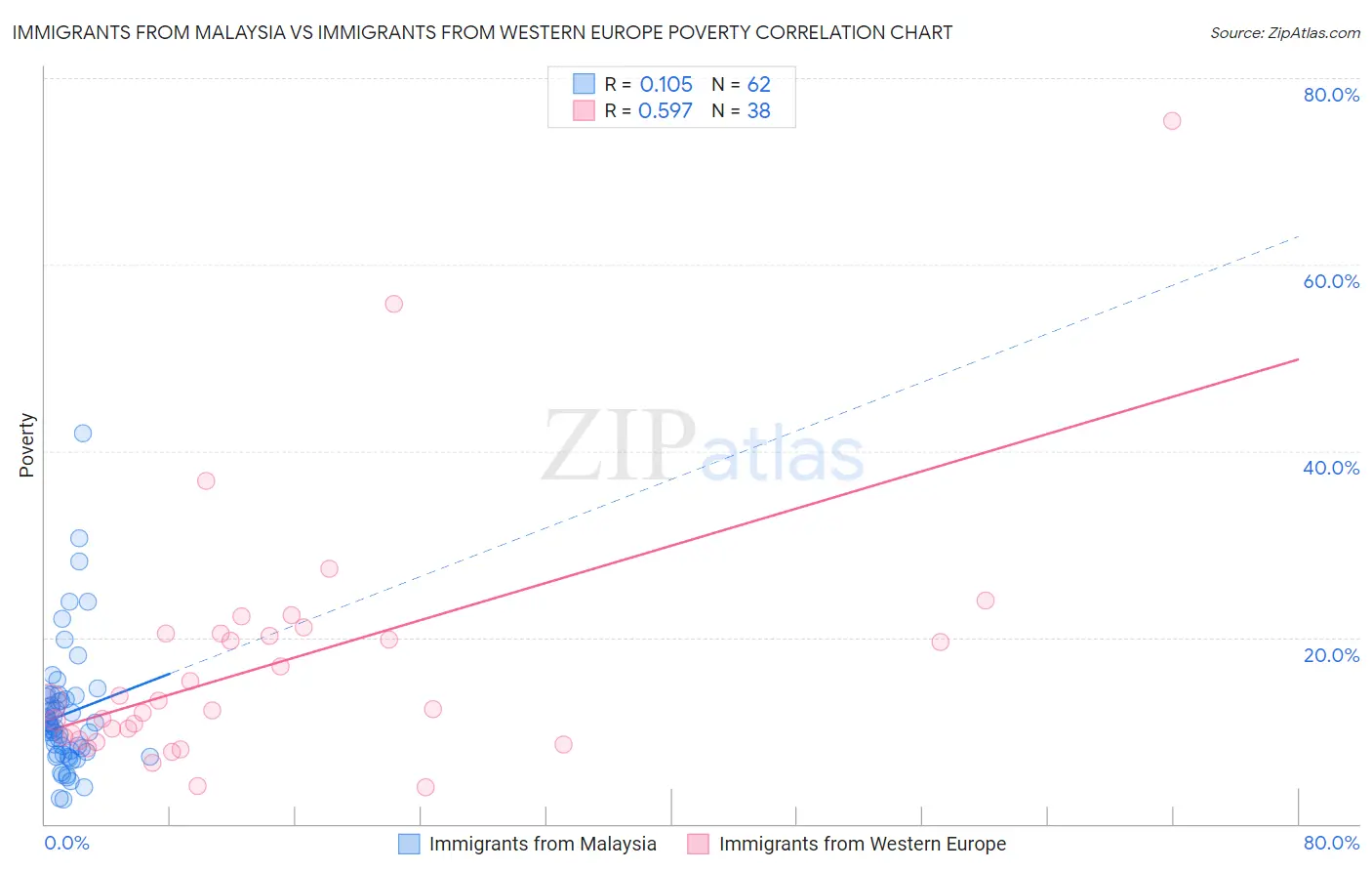 Immigrants from Malaysia vs Immigrants from Western Europe Poverty