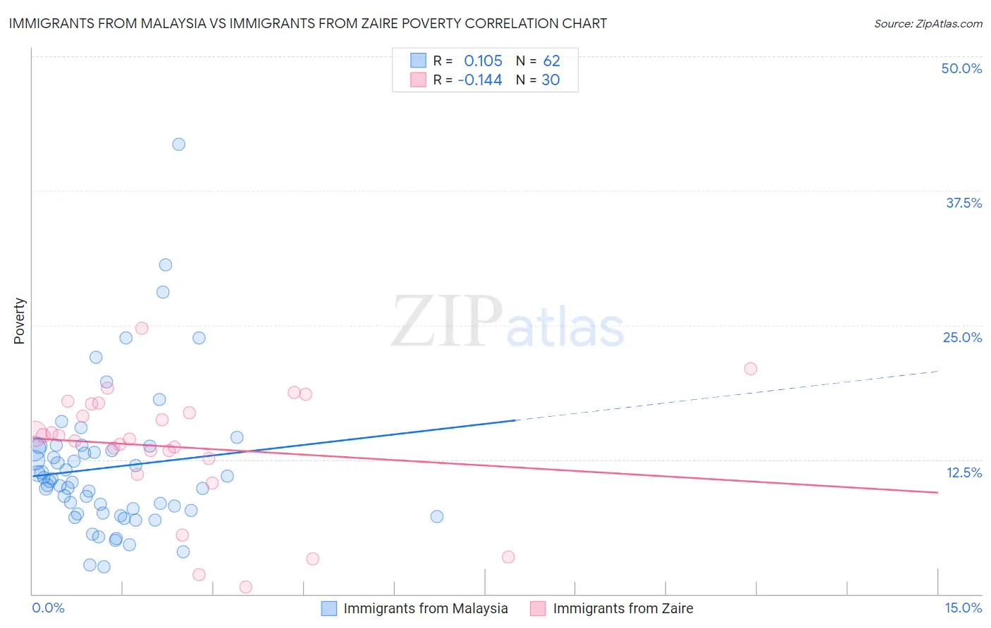 Immigrants from Malaysia vs Immigrants from Zaire Poverty