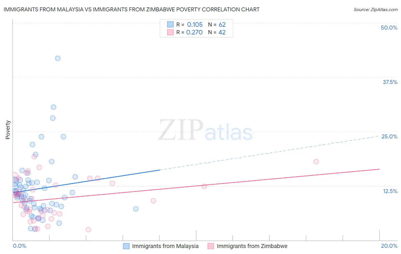 Immigrants from Malaysia vs Immigrants from Zimbabwe Poverty