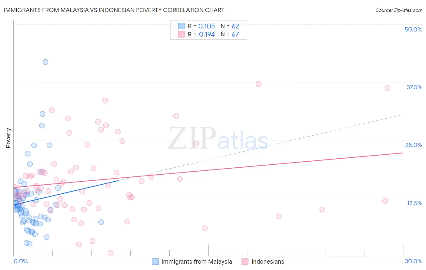 Immigrants from Malaysia vs Indonesian Poverty