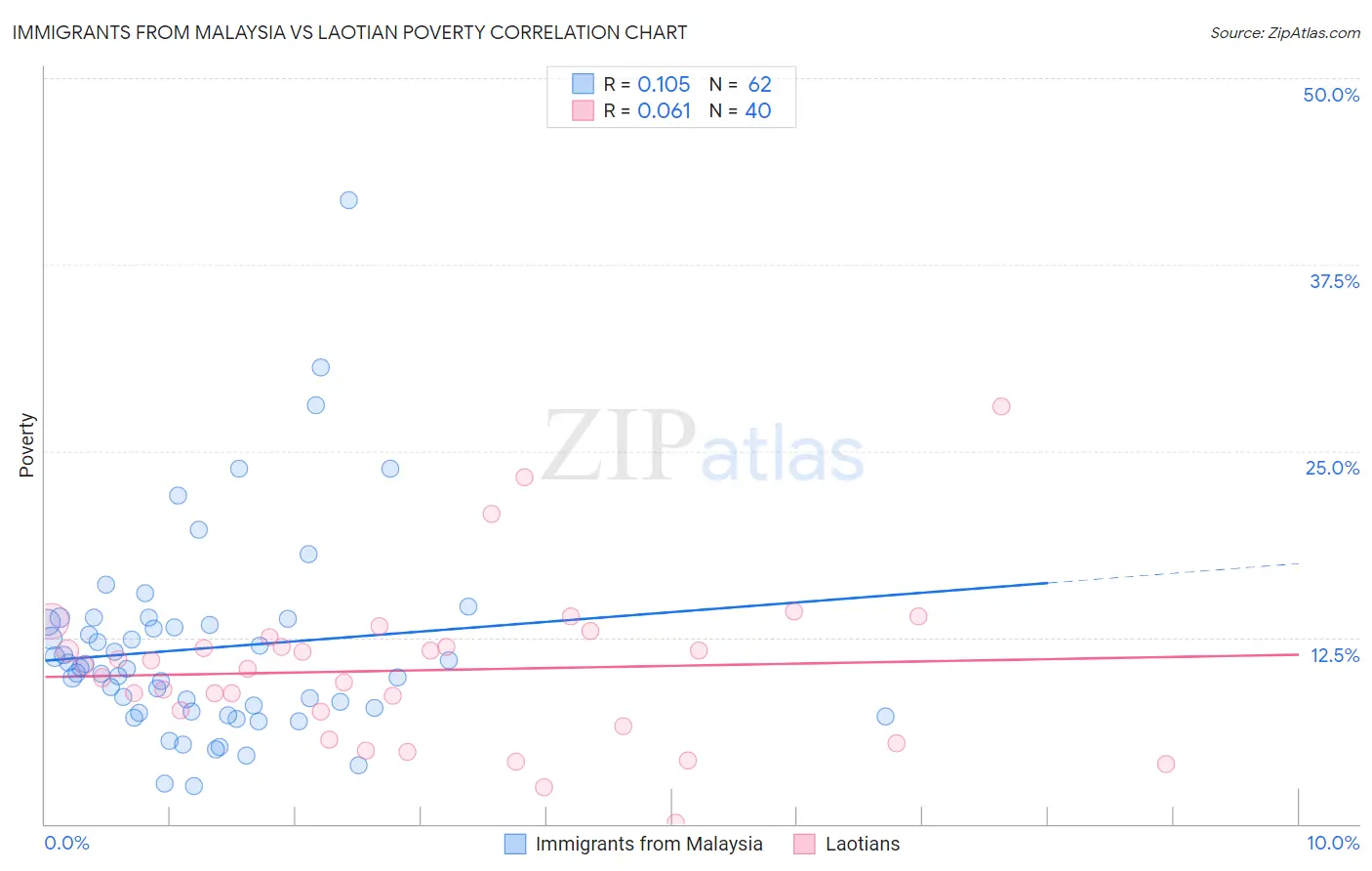 Immigrants from Malaysia vs Laotian Poverty