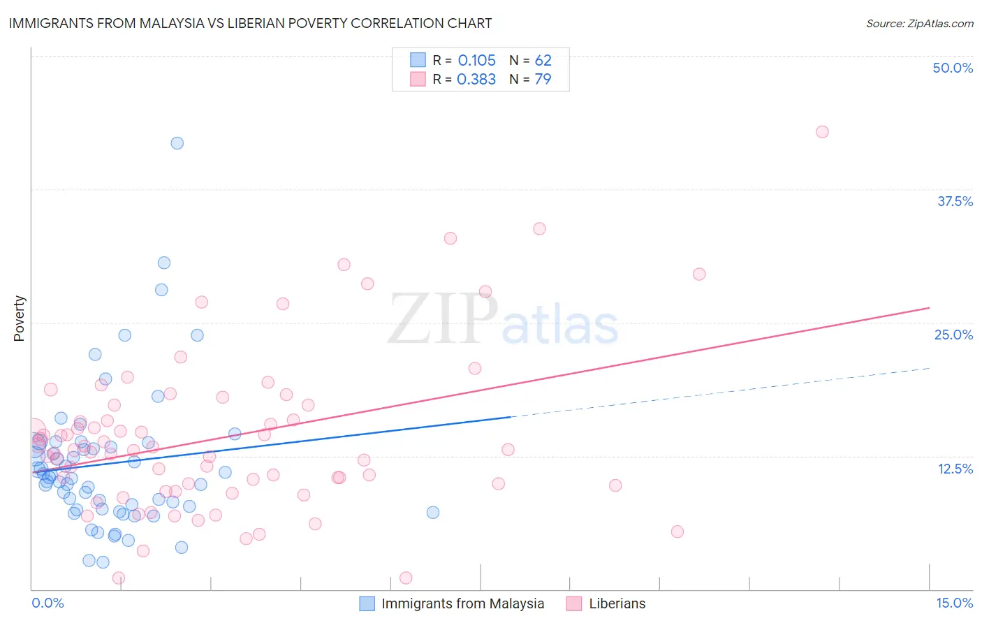 Immigrants from Malaysia vs Liberian Poverty