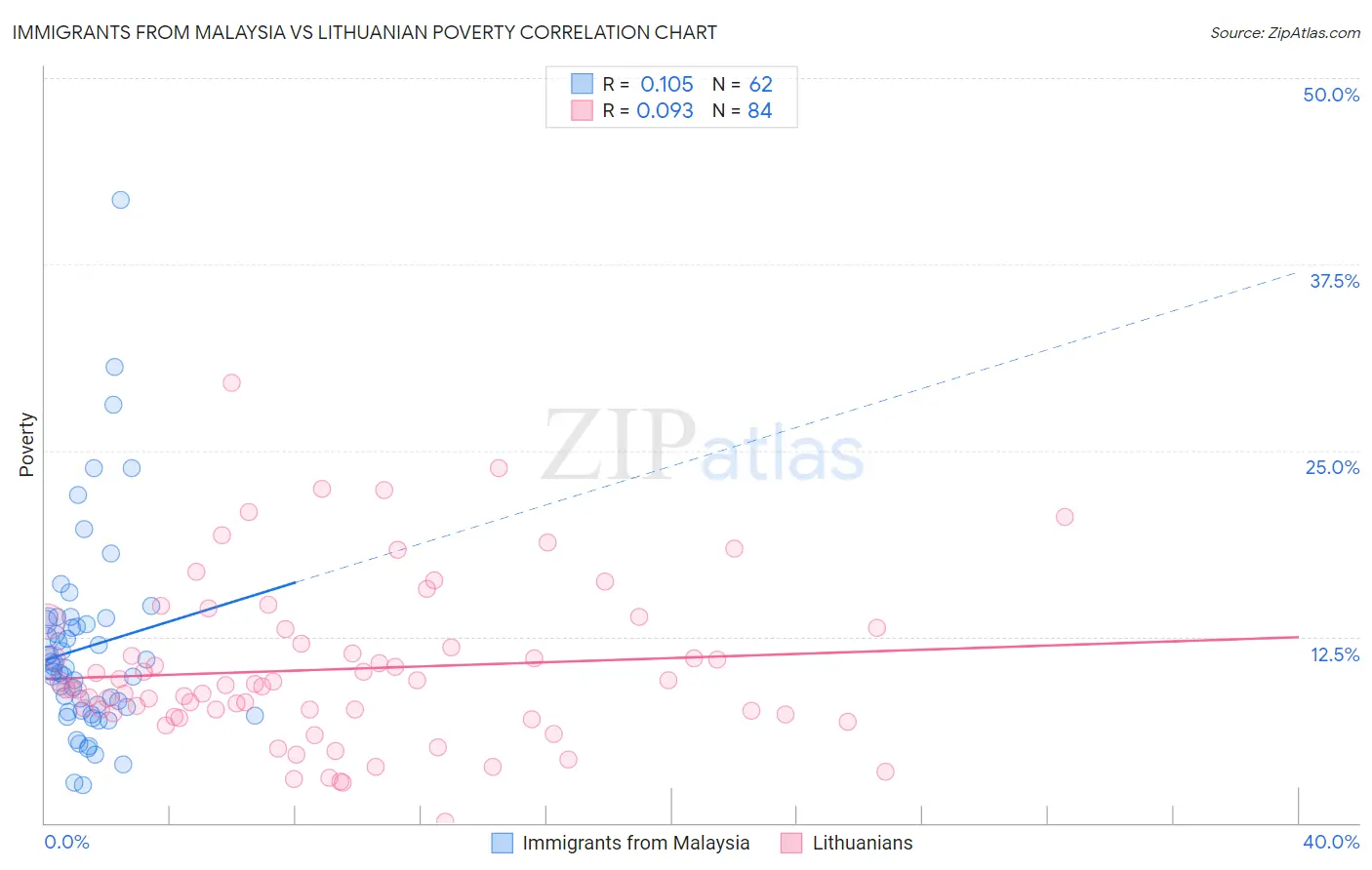 Immigrants from Malaysia vs Lithuanian Poverty
