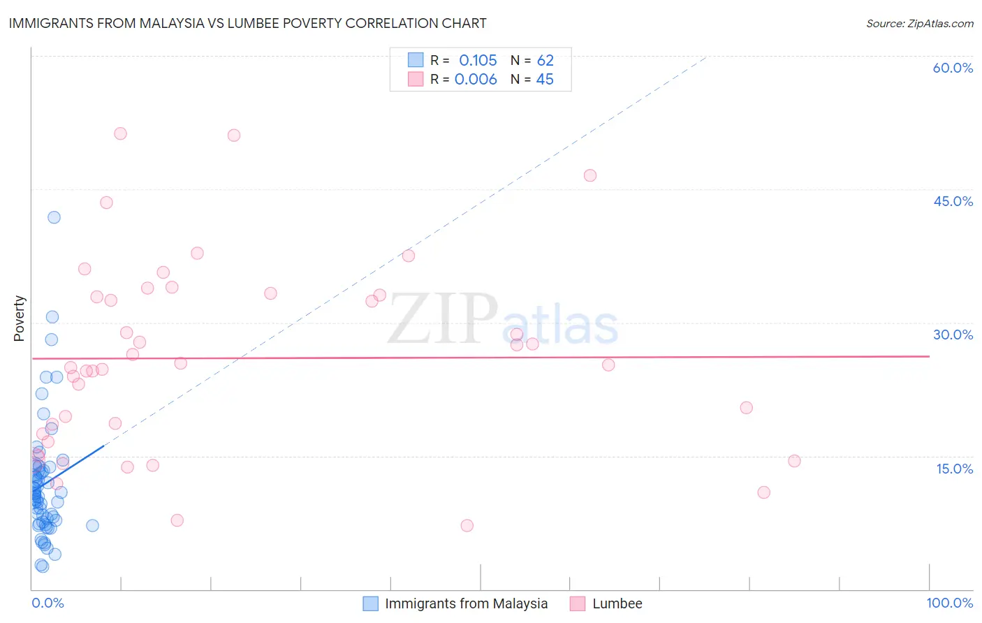 Immigrants from Malaysia vs Lumbee Poverty