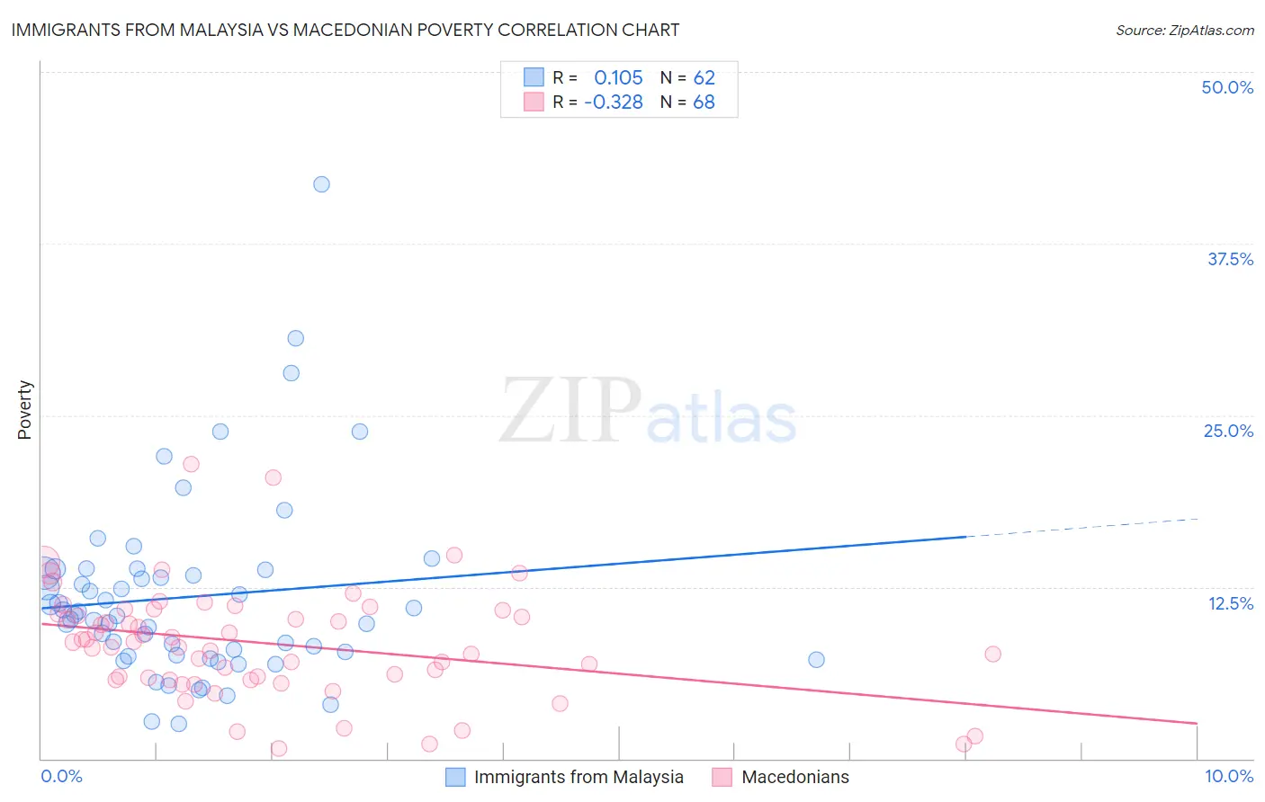 Immigrants from Malaysia vs Macedonian Poverty