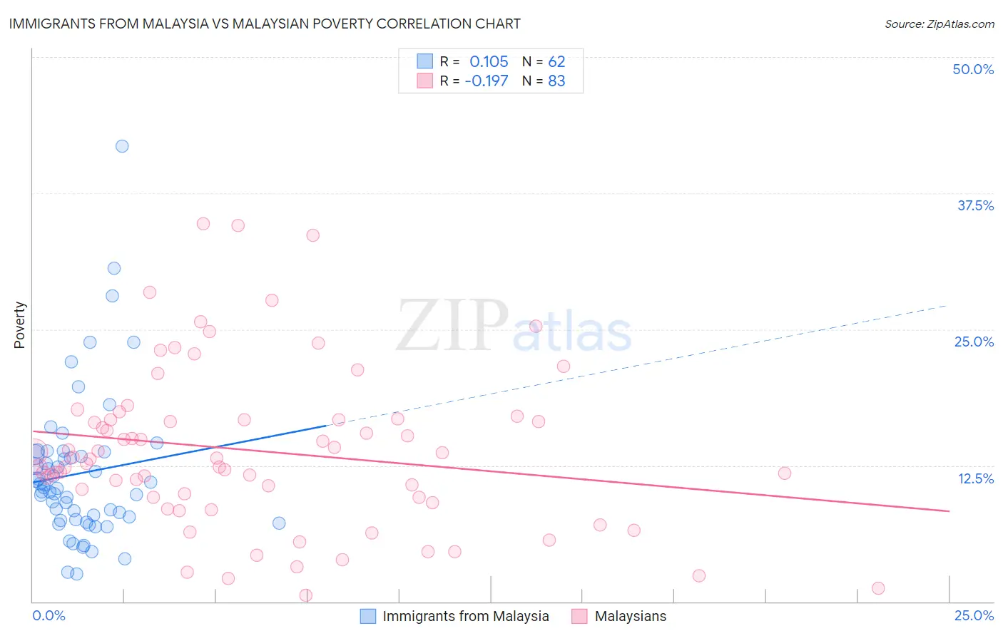 Immigrants from Malaysia vs Malaysian Poverty