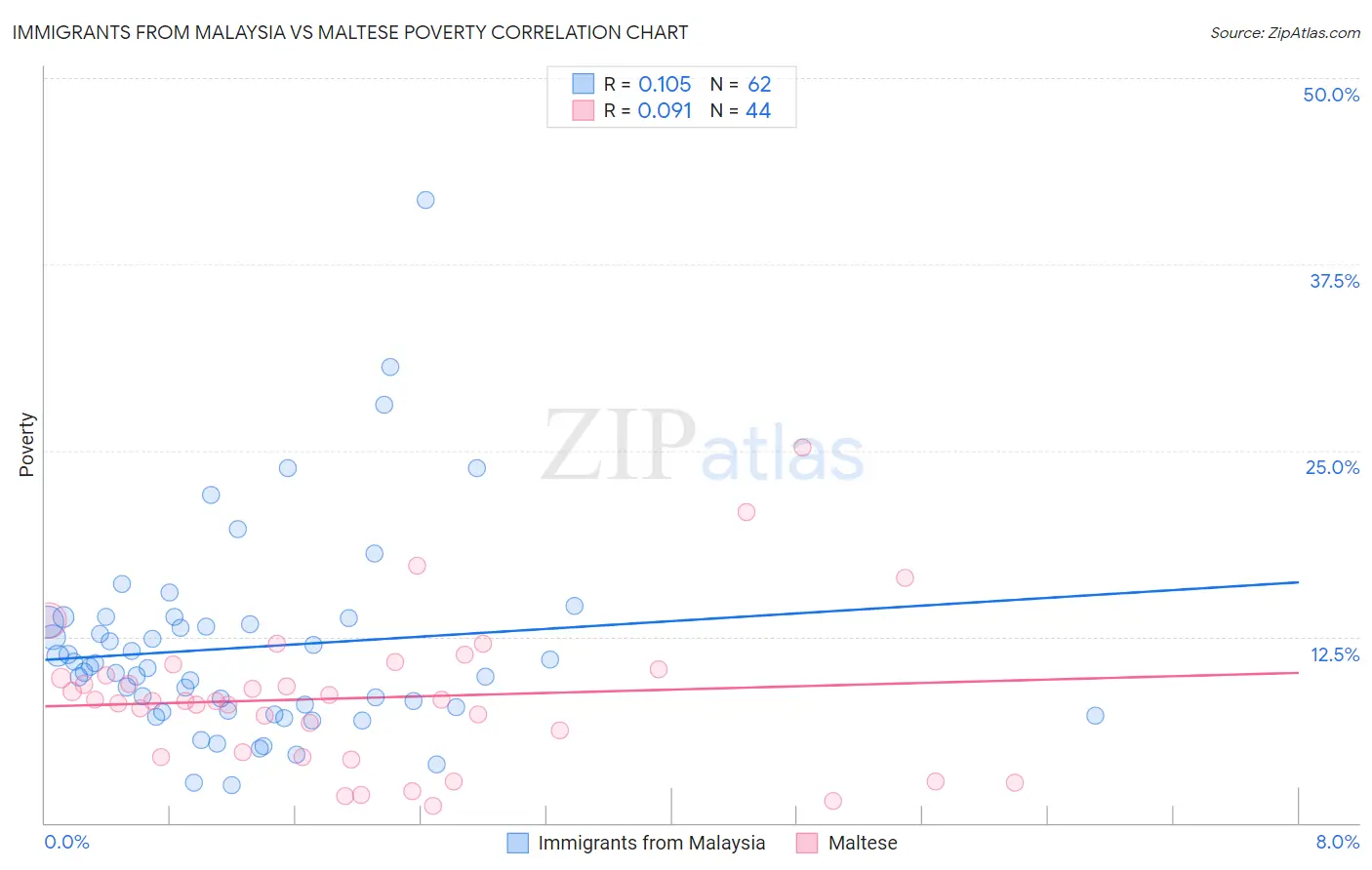 Immigrants from Malaysia vs Maltese Poverty