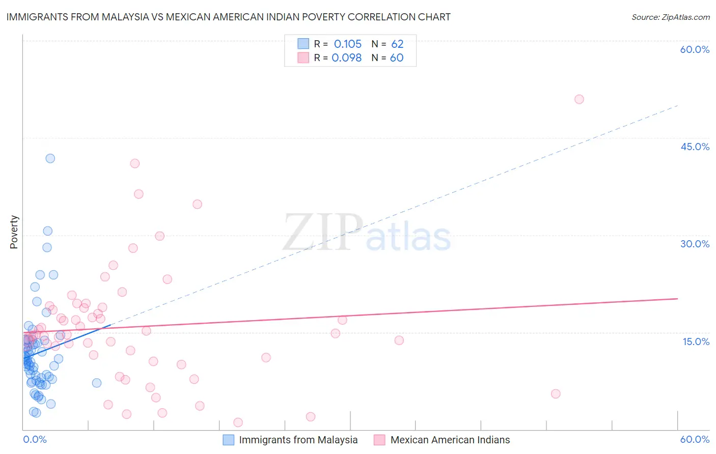 Immigrants from Malaysia vs Mexican American Indian Poverty