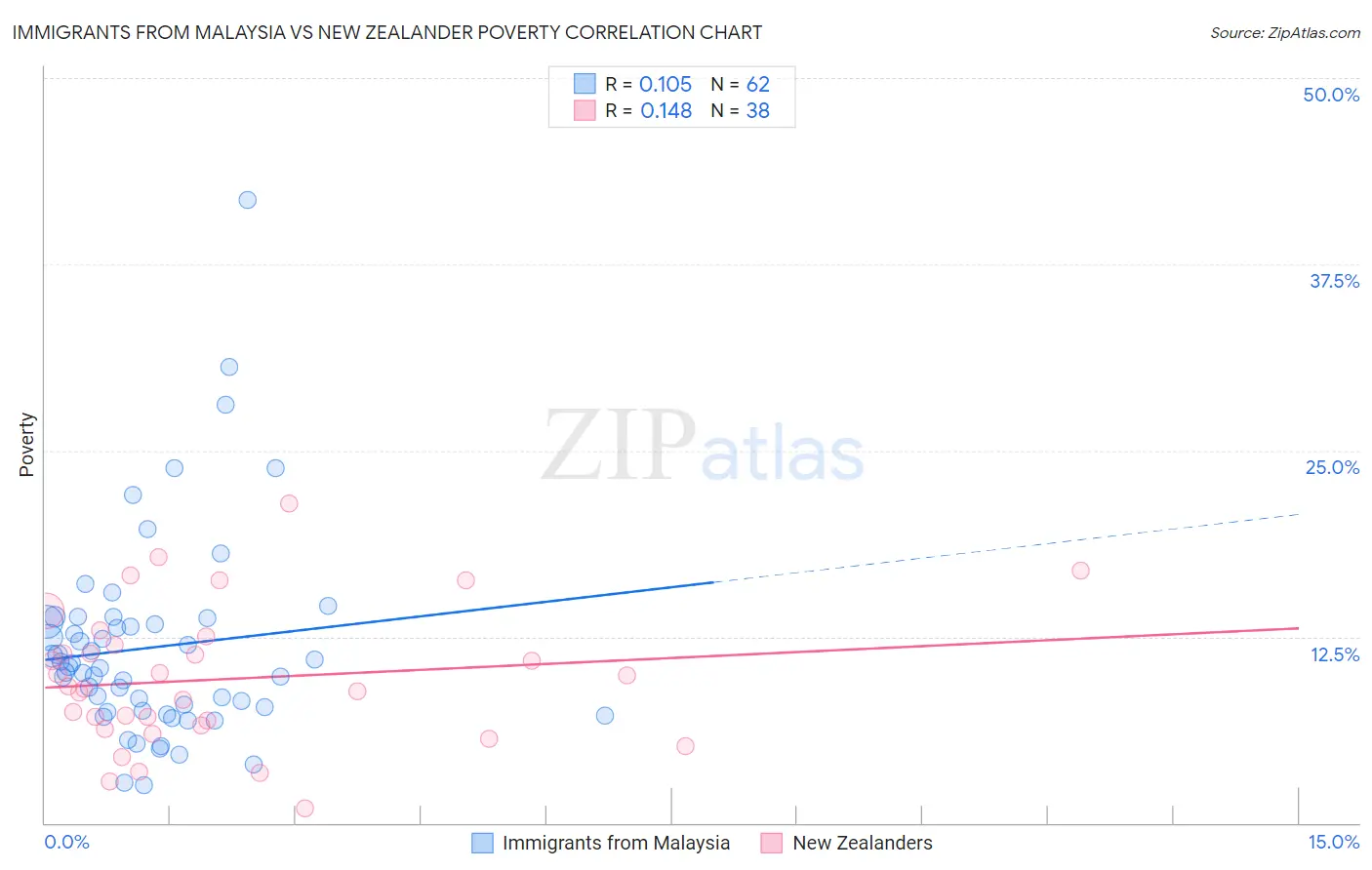 Immigrants from Malaysia vs New Zealander Poverty